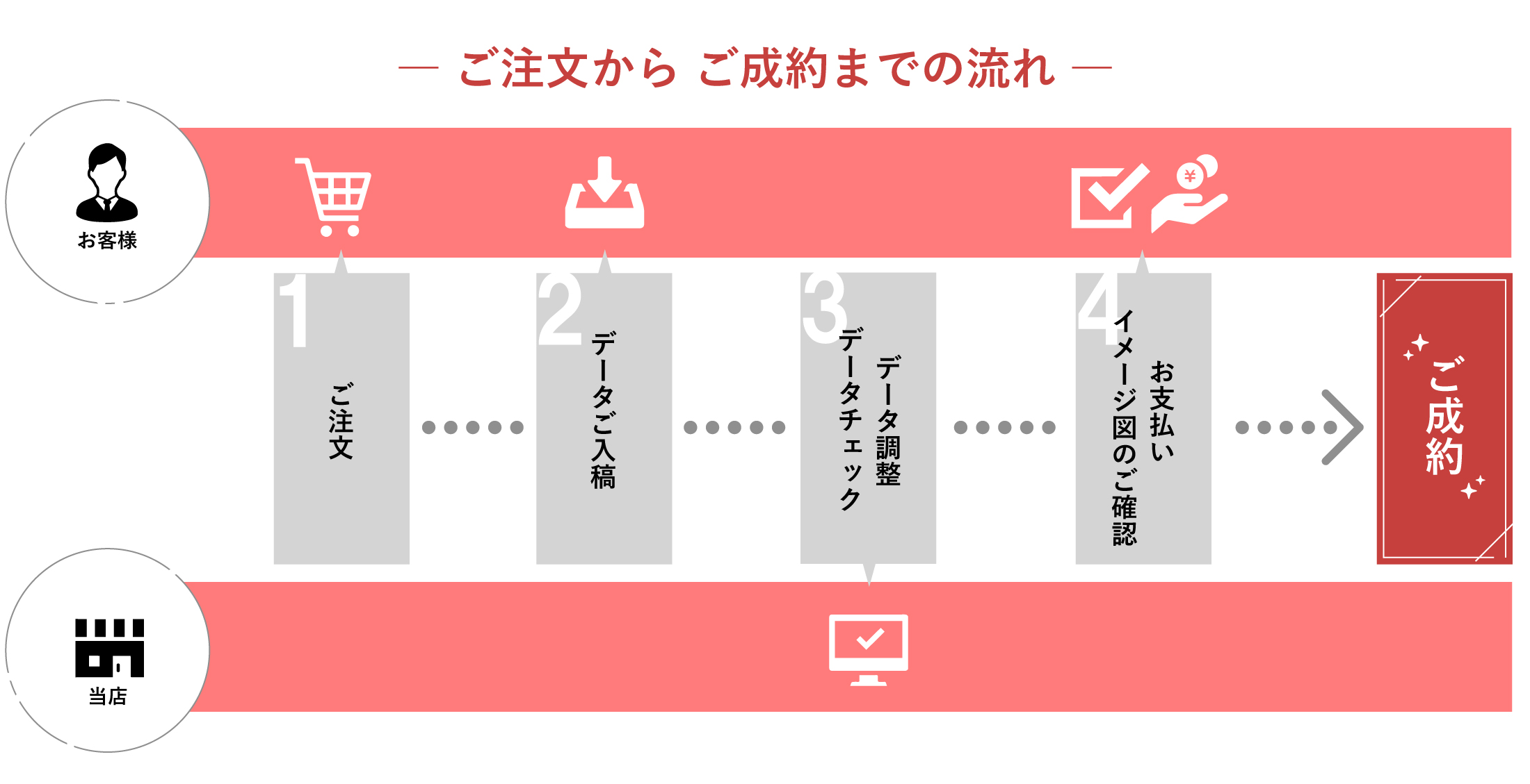 成約までの流れ